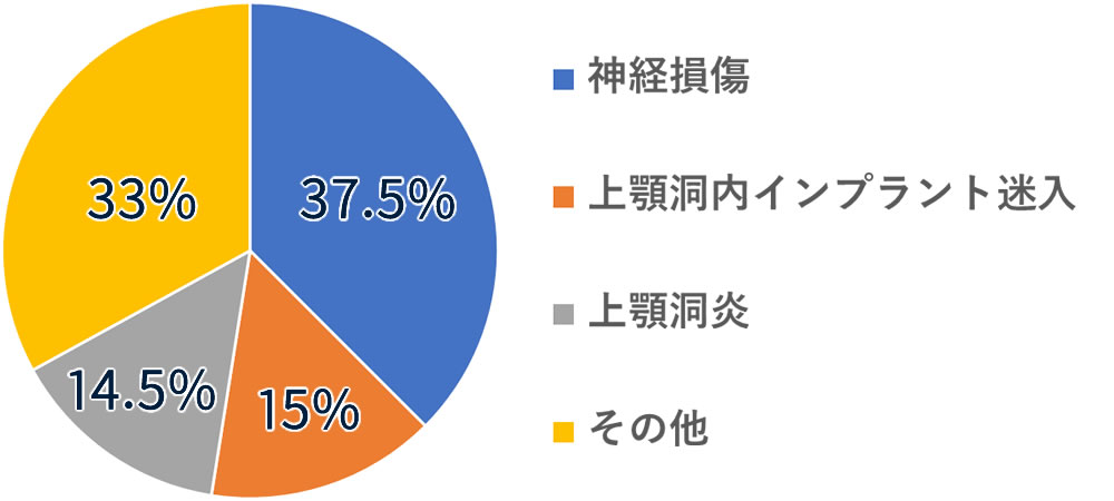 インプラント治療におけるトラブルの割合